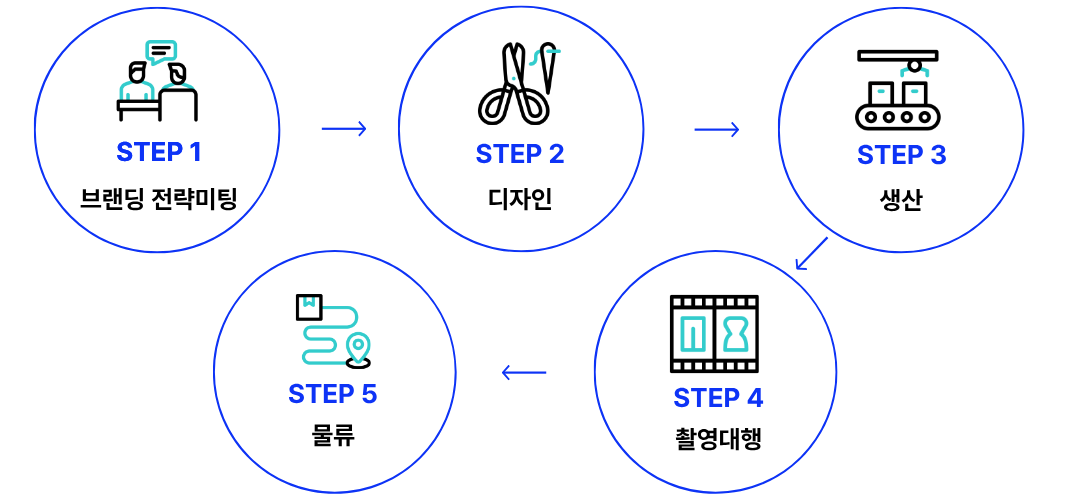 ONE PROJECT 브랜드 프로세스 5단계 안내